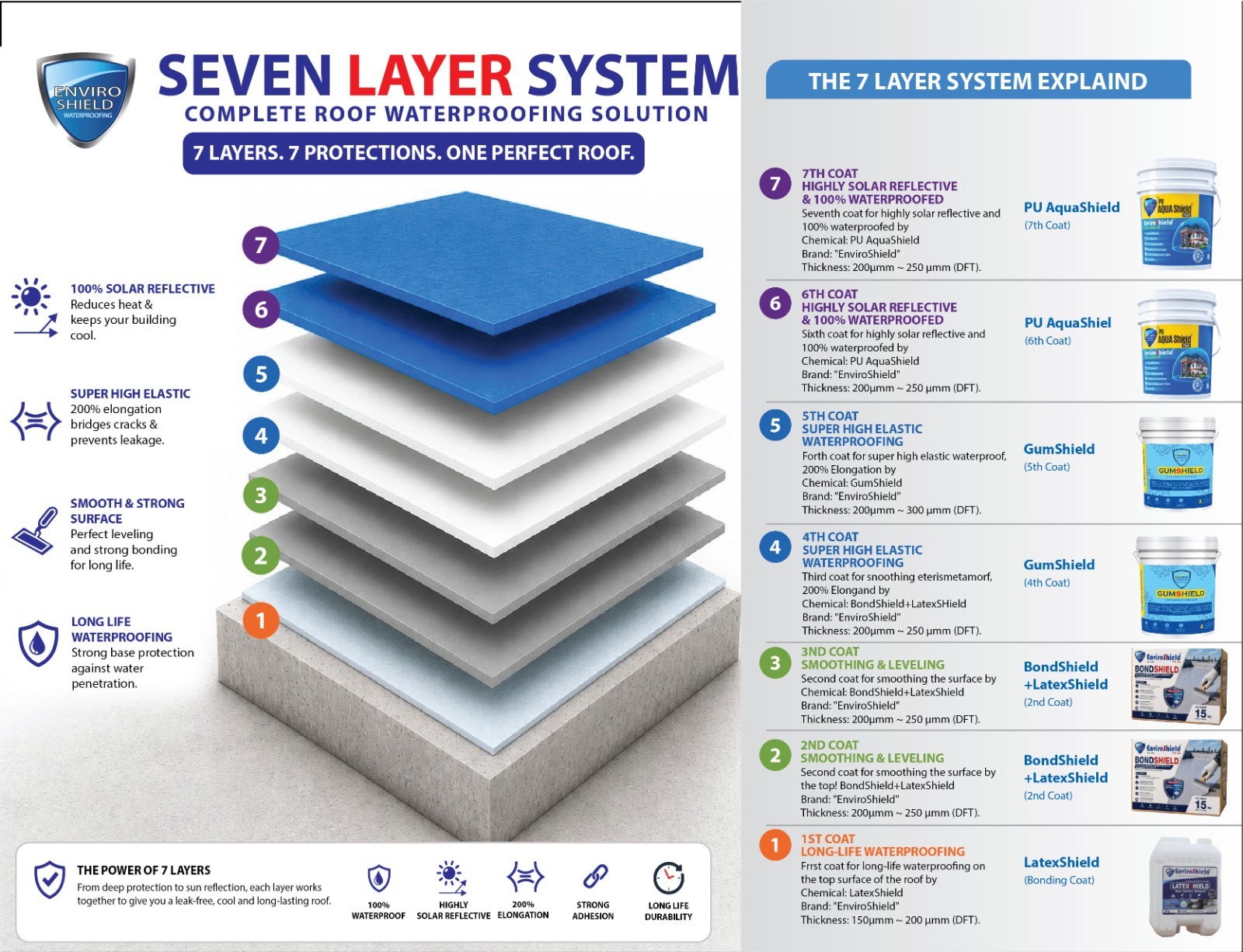 Enviro 7 Layer Waterproofing mathod